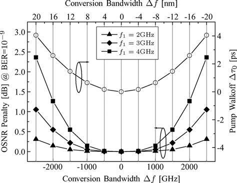 Left Y Axis Osnr Penalty Decibels For A Ber As A Function Of