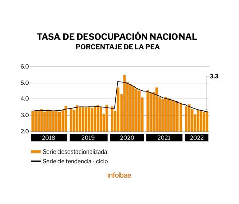 Tasa De Desempleo En México Se Ubicó En 35 Casi 32 Millones Trabajan En La Informalidad Infobae