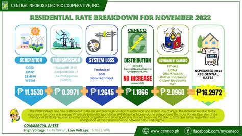 Power Rates Central Negros Electric Cooperative Inc