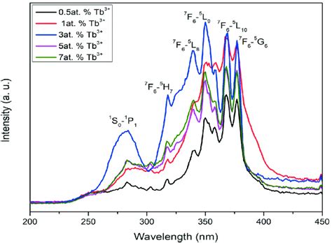 PLE spectrum of BiPO 4 x Tb 3 x 0 5 1 3 5 7at λ emi 544 nm