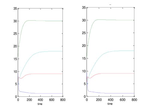 Numerical Simulation Of System 1 With R1 And R8 Blue í µí±¥ Download Scientific Diagram