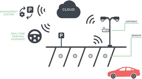 Smart Parking System Using Iot Mokosmart