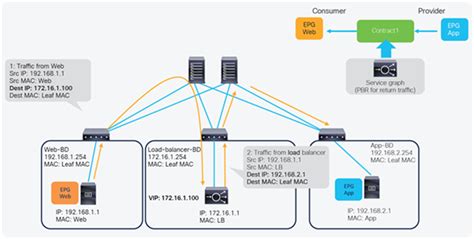 Cisco Application Centric Infrastructure Cisco Aci And Cisco Secure