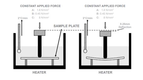 Understanding Heat Deflection Temperature Hdt Of Plastics Aip