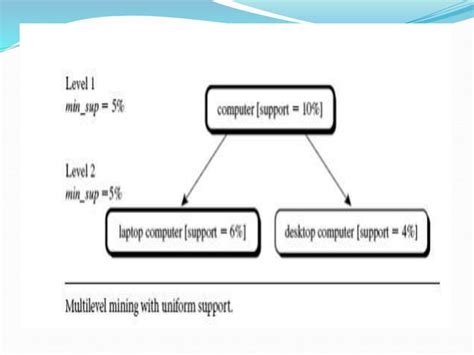 Association Rule Mining Pptx