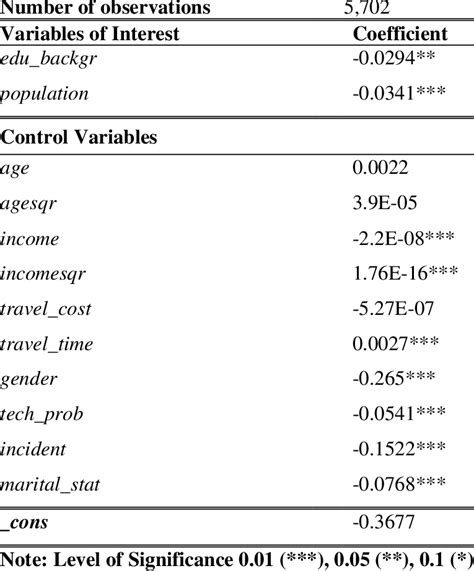 Estimation Results Binomial Probit Regression Download Scientific