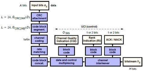 Uplink Shared Channel Matlab Simulink