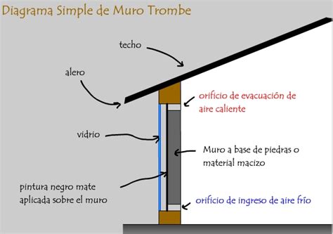 Muro Trombe Muro Trombe Aire Placas Solares Calentar Muros Alero