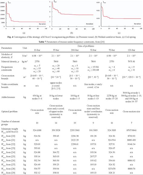 Table From A Simple Differential Evolution With Random Mutation And