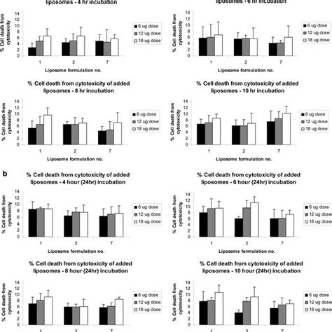 A Lactate Dehydrogenase LDH Assay Results Calculated To Show