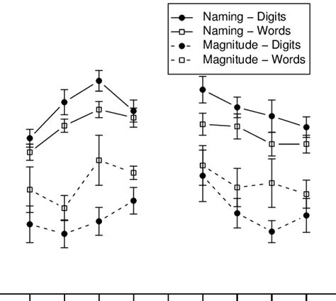 Response Latencies For Each Target Number By Task Naming Vs