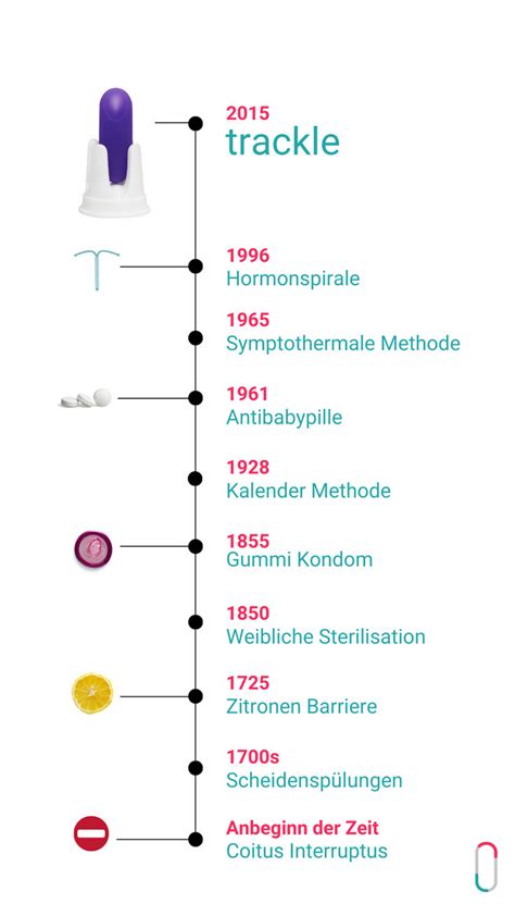 Hormonfreie Verhütung mit trackle trackle GmbH Hormonfreie