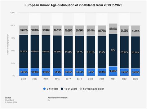 European Union: Age distribution 2014 | Statistic