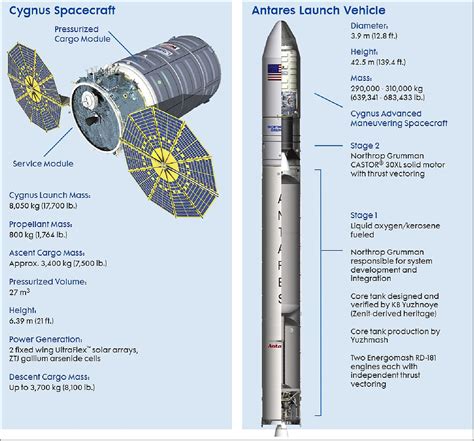 Cygnus Spacecraft