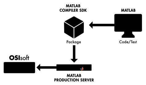 Integración de OSIsoft PI Asset Analytics con MATLAB Production Server - MATLAB & Simulink