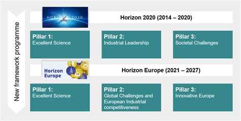 Of Societal And Global Challenges Horizon To Horizon Europe