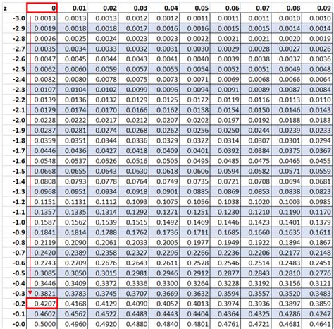 How To Use The Z Table With Examples