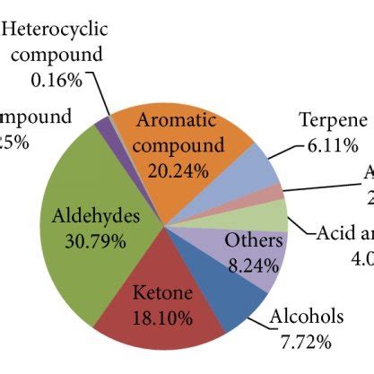 Percentage Composition Of The Main Groups Of Volatile Compounds In