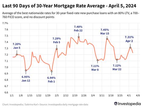 Mortgage Rates April 5 2024 Almost Every Loan Type Saw A Decline