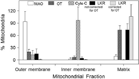 This Figure Shows The Distribution Of Monoamine Oxidase Mao