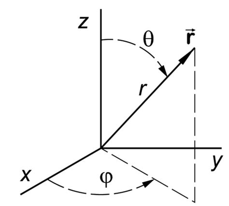 Spherical polar coordinates - encyclopedia article - Citizendium