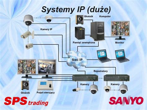 PPT Telewizja dozorowa SANYO rozwiązania systemowe PowerPoint