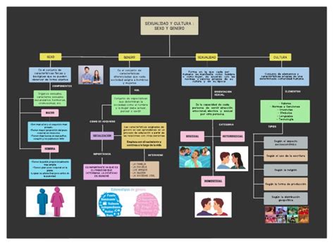 Mapa Conceptual Sexo Genero Sexualidad Y Cultura Descargar Gratis Pdf Sexualidad Género