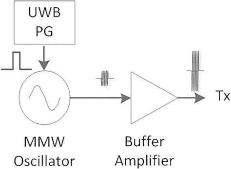 Architecture Of An Ultra Wide Band Uwb Pulse Modulated Transmitter