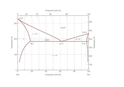 Solved Using the Lead-Tin phase diagram above:a. What are | Chegg.com