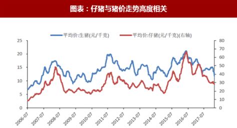 2018年中国生猪养殖行业二元母猪与仔猪价格走势分析（图）观研报告网