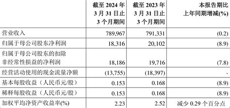 中国石化：2024年第一季度净利润18316亿元 同比下降888中国石化新浪财经新浪网