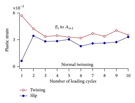 Dependence Of Plastic Strains And Other Physical Quantities Associated