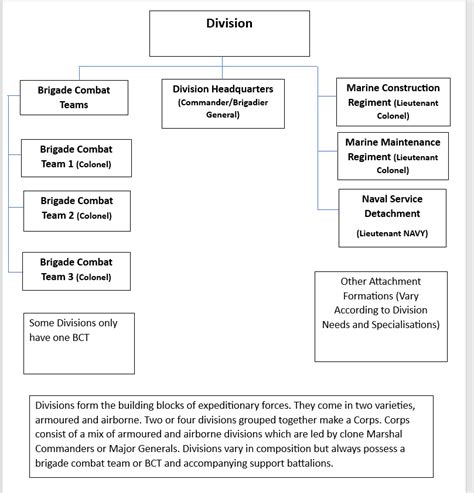 Marine Organizational Structure Diagram