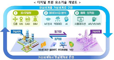 디지털 트윈이 뭐기에한국도 기술 경쟁 뛰어든다 네이트 뉴스