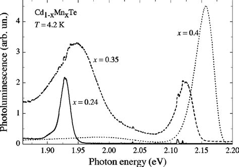 Photoluminescence Spectra Of Cd 1x Mn X Te At T 42 K For The Sample X