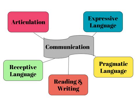 Speech Language Development Overview Speech Therapy Talk