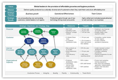 Strategy Map Strategic Planning Process Business Strategy Management