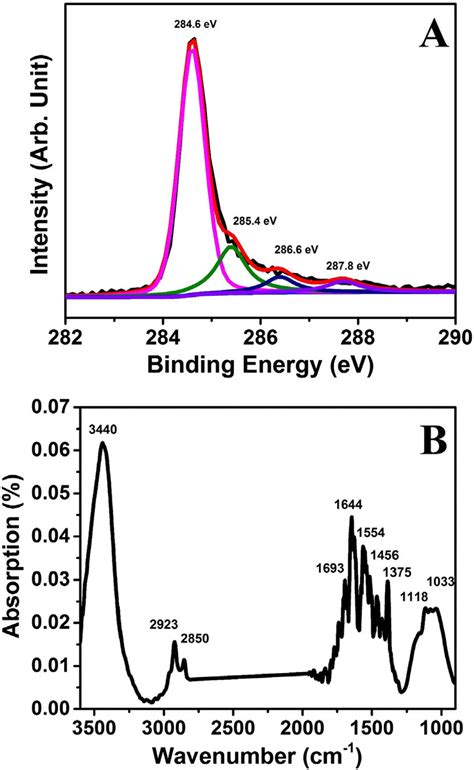 Chemical Structure Analyses Of VGCF H XPS Spectra Of The C1s Core