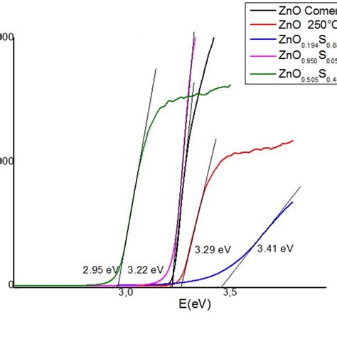 Tauc Graph And Band Gap Energies For Sulfur Doped And Pure Zno Samples