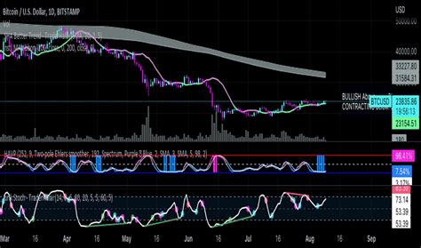 Jurik Indicators And Signals TradingView India