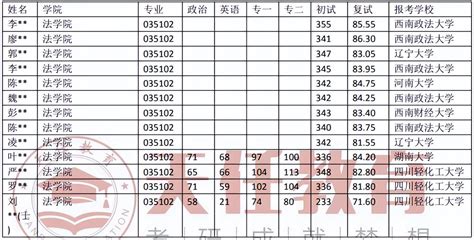 天任考研院校数据 四川轻化工大学法律（法学）考研录取数据 知乎