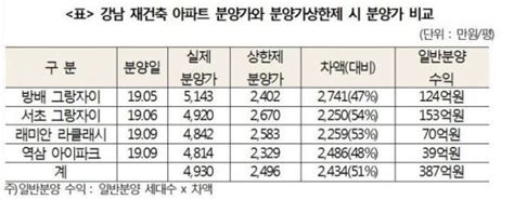 로또 분양 막아라분양가상한제 10년 전매제한 쉬워진다 네이트 뉴스