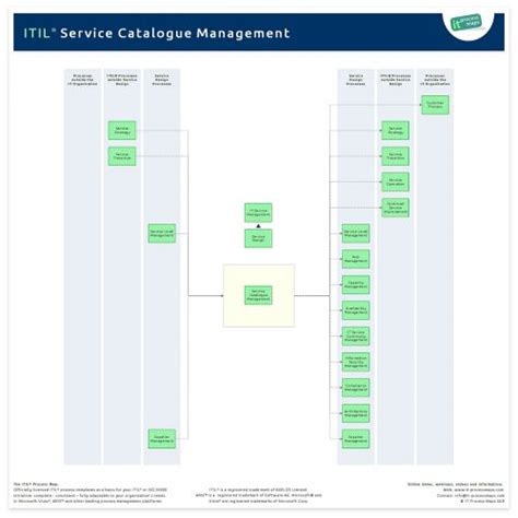 Service Catalogue Management IT Process Wiki