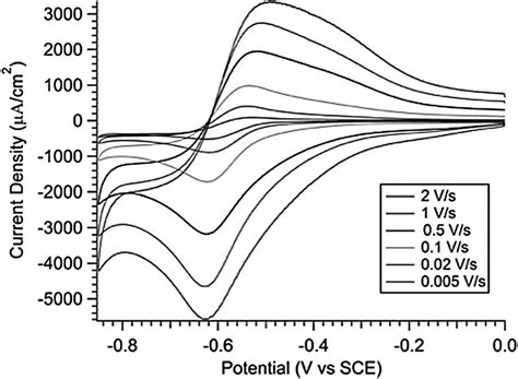 Scan Rate Dependence Of The Cyclic Voltammetric Response Of 10 Mm