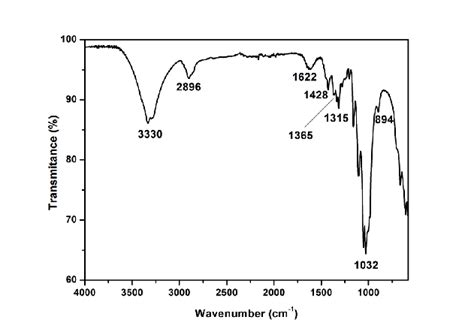 Atr Ftir Spectrum Of The Cotton Fiber Download Scientific Diagram