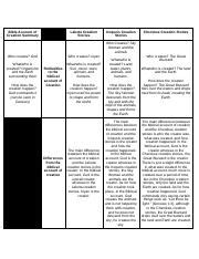 Katherine Lerario Creation Stories Comparison Chart 1 Docx Bible