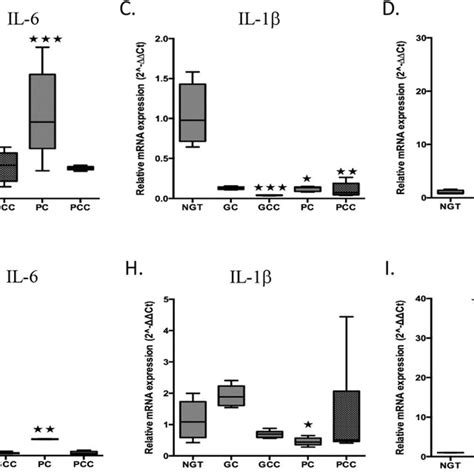 Gene Expression Of Tnfα Il 6 Il 1β Ifn β And Rantes In Monocytes And