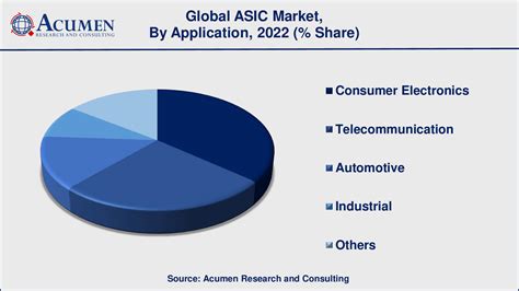 Application Specific Integrated Circuit Global Market And Forecast