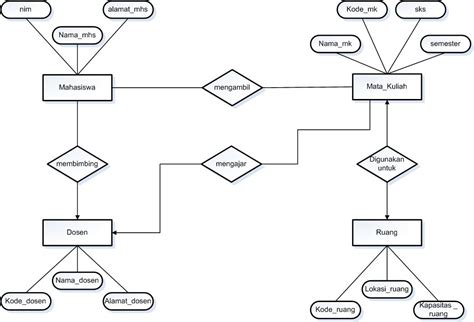 contoh pembuatan erd sekedar berbagi