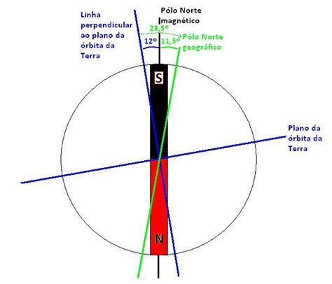 Campo Magnético Da Terra Física Infoescola